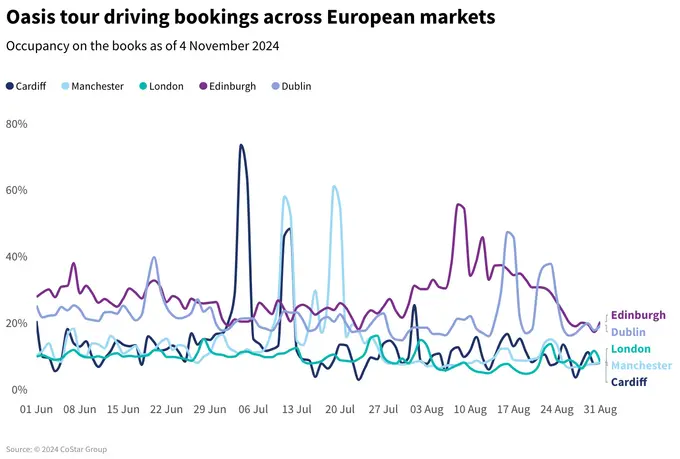 Oasis tour driving hotel bookings across European markets