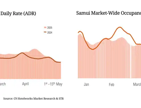 Koh Samui Shines as Thailand Challenged: Positive Tourism Performance Drives Island Growth: C9 Hotelworks report