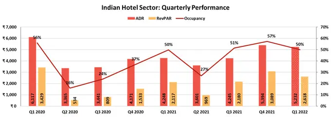 Indian Hotel Sector