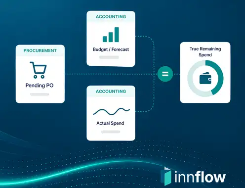 Inn-Flow Introduces Connected AI for Hotel Purchasing with Native Accounting + Procurement Integration