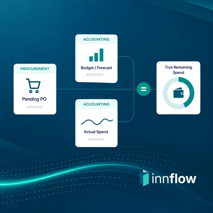 Inn-Flow Introduces Connected AI for Hotel Purchasing with Native Accounting + Procurement Integration