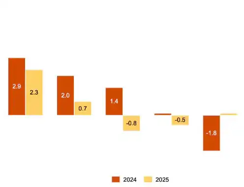 US Hospitality Directions: May 2025
