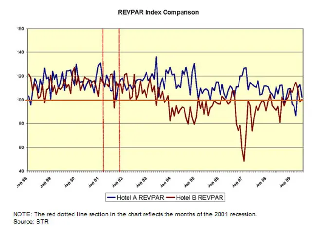 Pricing case study: Deep vs. moderate discounting | RevPAR Index Comparison