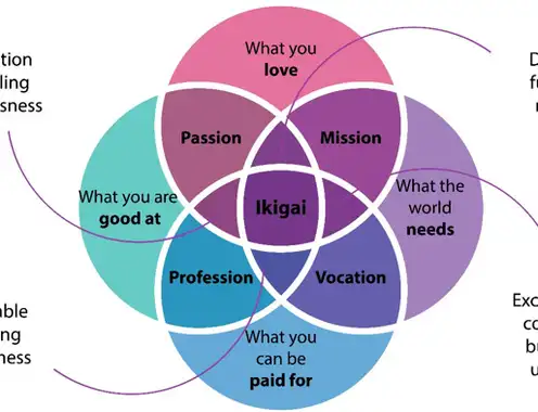 Ikigai meaning: A path to job satisfaction