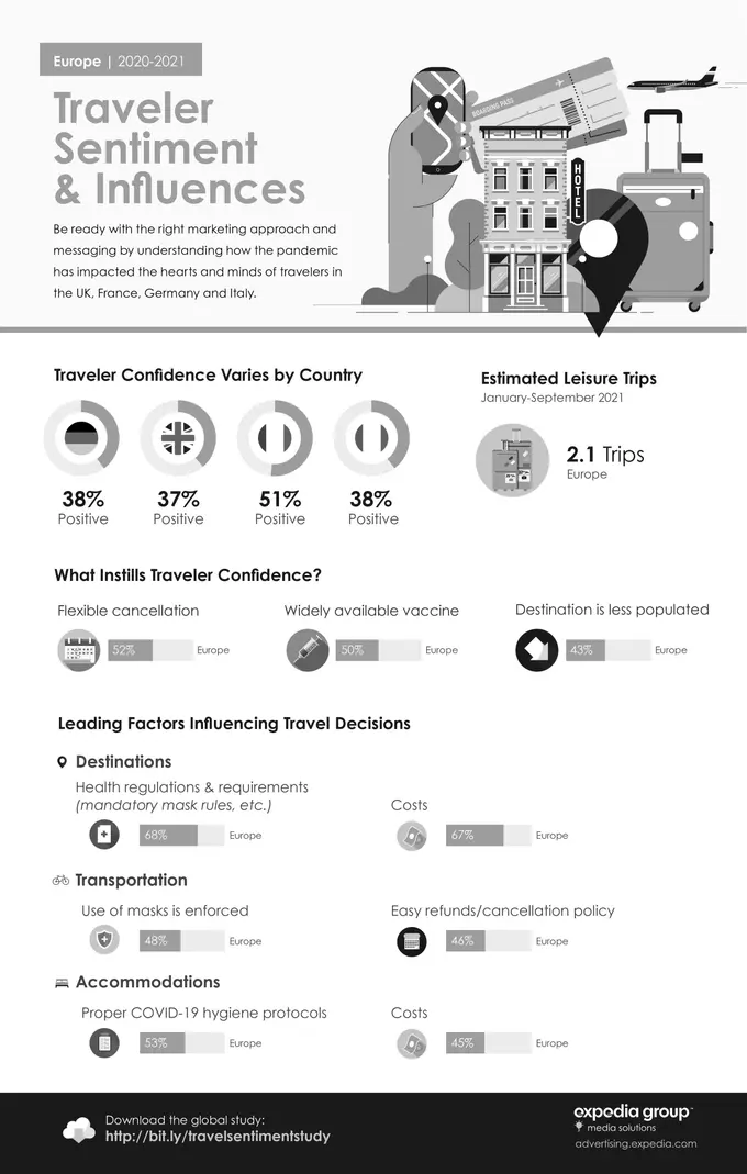 Traveler Sentiment & Influences in 2021: Infographic and Insights on Europe