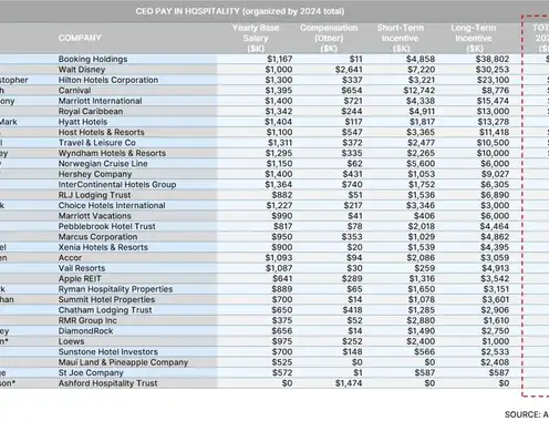CEO Pay in Hospitality 2025