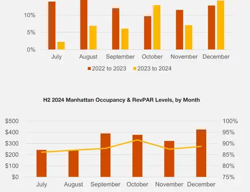 PwC Manhattan Lodging Index - Fourth Quarter 2024	