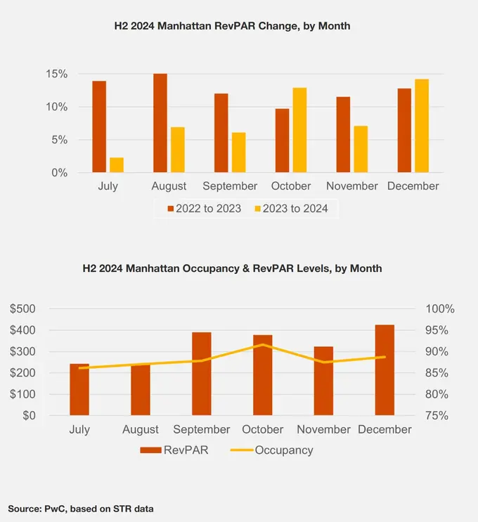 PwC Manhattan Lodging Index - Fourth Quarter 2024	