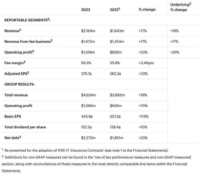 Full Year Results for the year to 31 December 2023