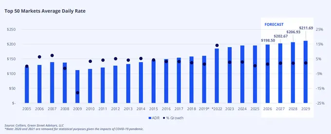 Colliers 2026 Hospitality Outlook on Market Trends, AI Adoption and World Cup Demand