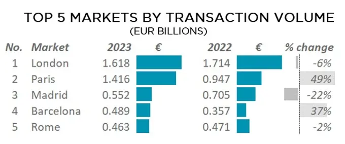 Source: Cushman & Wakefield