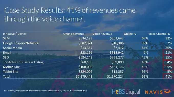 How to Use Online & Voice Channel Analytics to Fully Understand True ROI from Digital Marketing