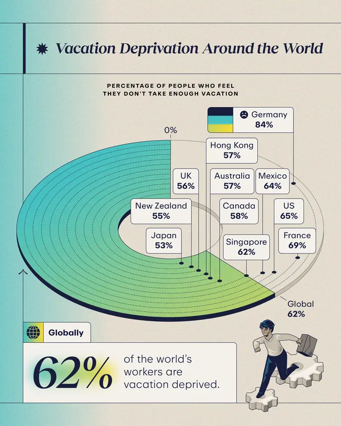 Expedia Report Finds Americans Win The Gold Medal For Taking Fewest Vacation Days In The World