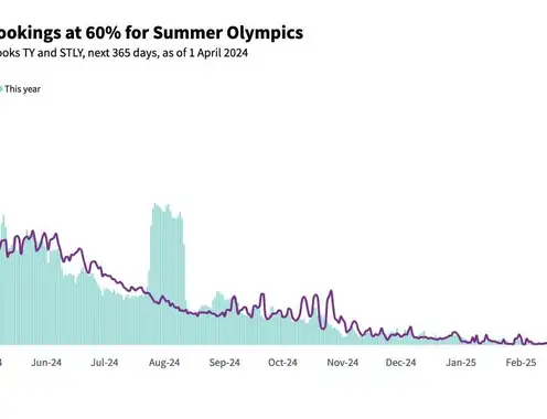 Paris hotel bookings pacing above 60% for Summer Olympic period