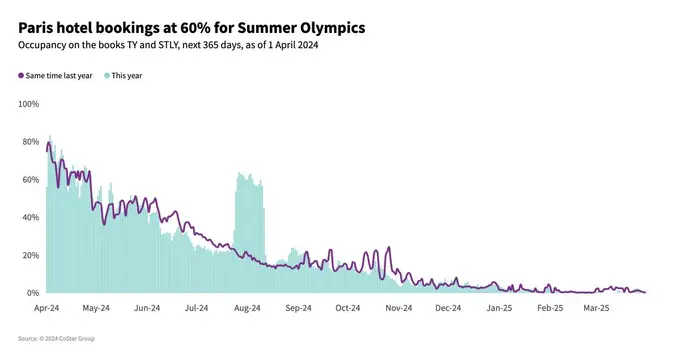 Paris hotel bookings pacing above 60% for Summer Olympic period