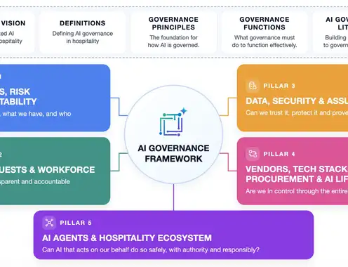 Hospitality Leads the Way with a First-of-Its-Kind AI Governance Framework