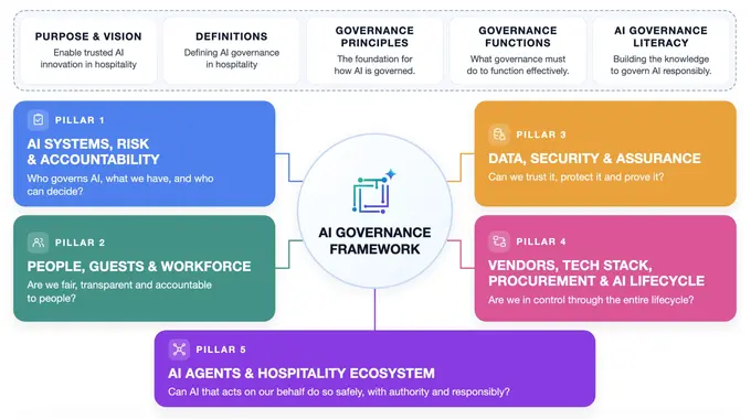 Hospitality Leads the Way with a First-of-Its-Kind AI Governance Framework