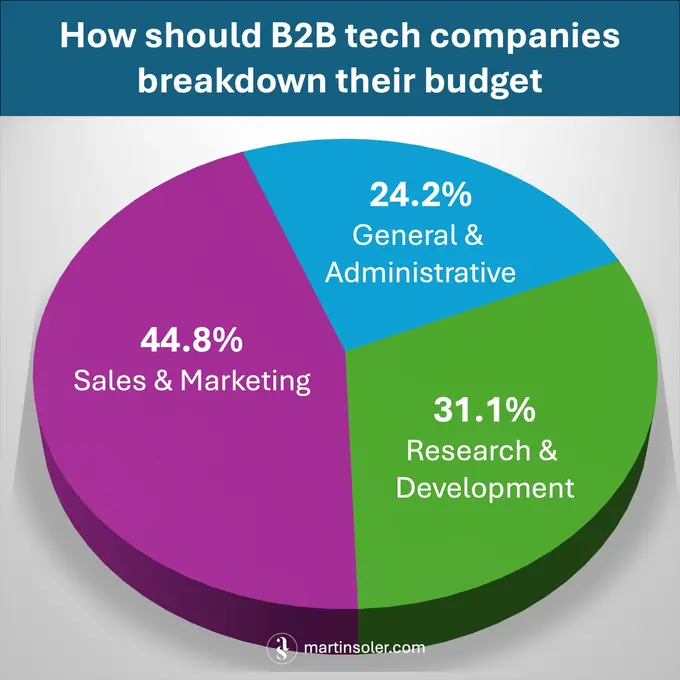 Budget split for B2B tech companies