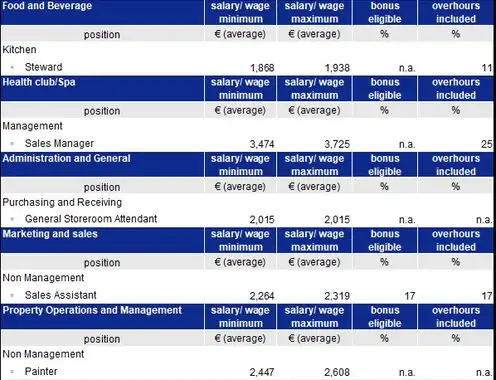 "Salary Compass" for the Viennese hotel market shows consistency and stability in a post-Pandemic operating environment