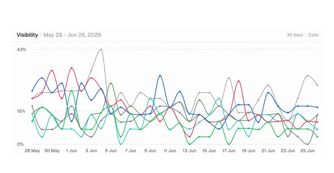 Is Your Hotel Measuring the Right AI Prompts?