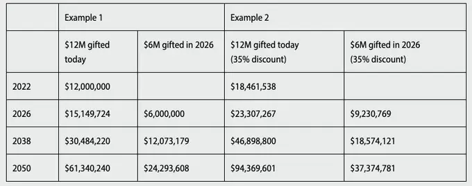 The Cost of Waiting to Make a Large Gift: Compounding Your Tax Savings