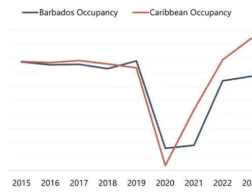 Historical Occupancy Levels