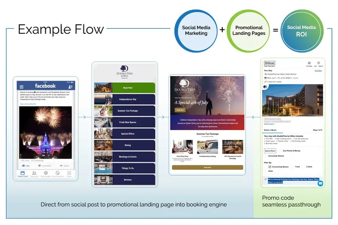Introducing the Next Big Thing in Hotel Marketing: Social Media Amplified
