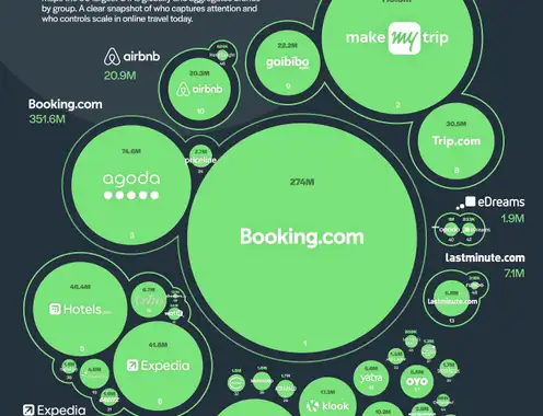 50 Largest OTAs in the World