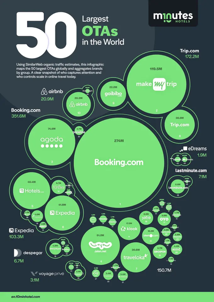 50 Largest OTAs in the World