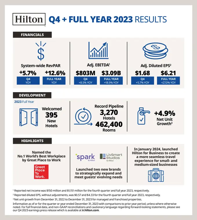 Hilton Reports Fourth Quarter and Full Year Results