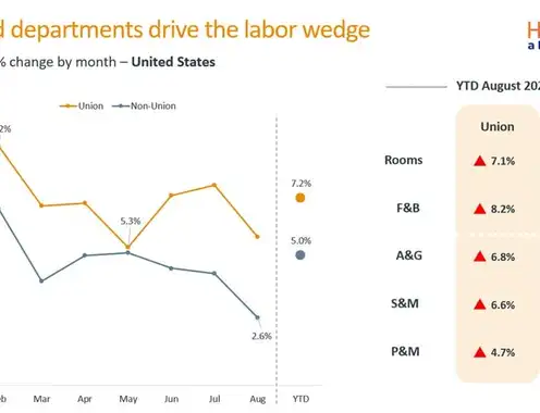 US Hotels Face Profit Pressure as Labor Costs Outpace Recovery