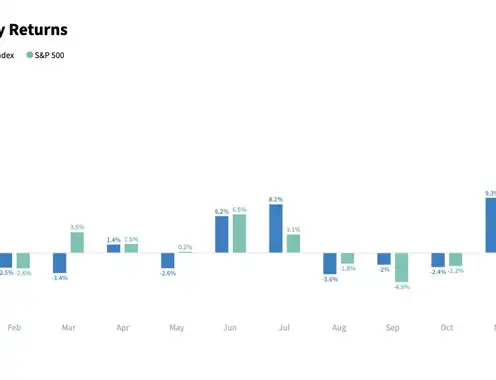 Baird/STR Hotel Stock Index up 9.3% in November