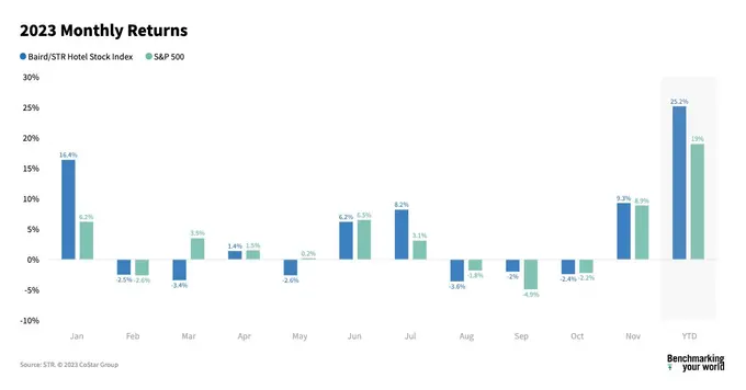 Baird/STR Hotel Stock Index up 9.3% in November