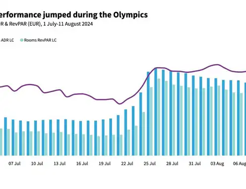 Summer Olympics drove Paris room rates to all-time highs