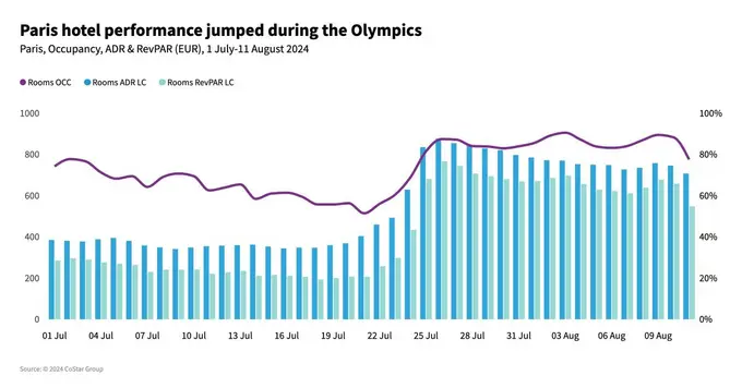 Summer Olympics drove Paris room rates to all-time highs
