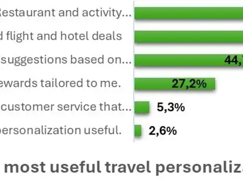 HBX Group and Professors from NYU Analyze How Gen Z Travels: Experiences as a Priority, Technology as a Partner, and a Budget Dedicated to Leisure