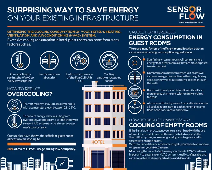 Surprising way to save energy on your hotel's existing infrastructure