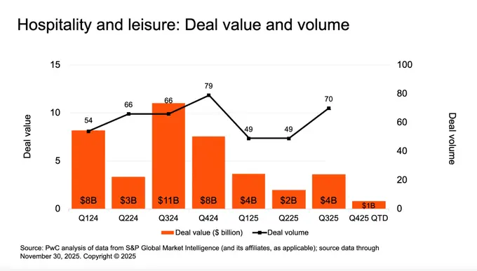 Why 2026 will reshape hospitality and leisure dealmaking