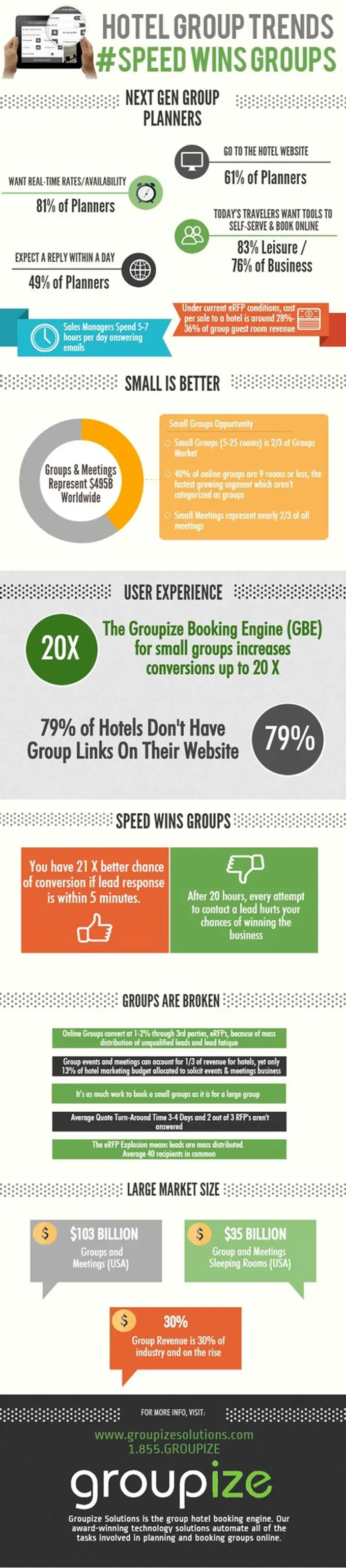 Hotel Group Trends - #Speed Wins Groups