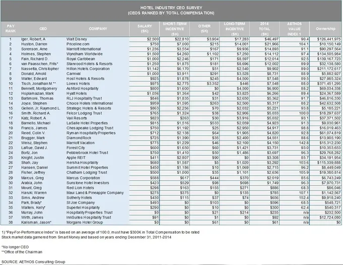 AETHOS Consulting Group Releases its 2015 Hotel CEO Pay-for-Performance Report