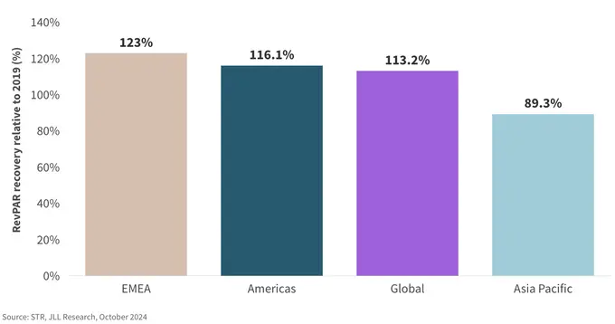 Global hotel performance begins to normalize