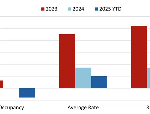 2025 Lodging Tax Report - USA