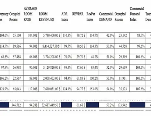 Tools and Data for Decision Making: Hospitality Metrics & KPIs