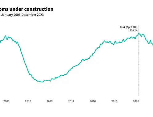 Planning phases of U.S. hotel pipeline reflect confidence in travel