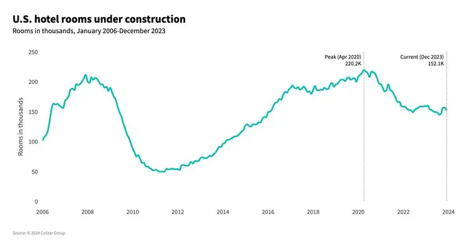 Planning phases of U.S. hotel pipeline reflect confidence in travel