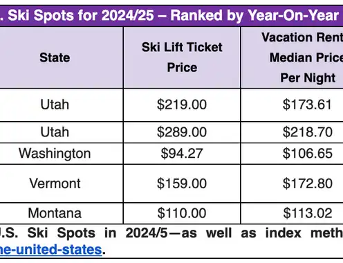 HomeToGo Releases 2024/25 Ski Season Report Featuring the Most Affordable, Most Popular and Top-Trending Resorts in the US