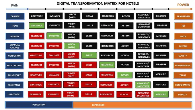 5 Creative Ways for Hotels to Navigate Digital Transformation and Labor Shortage Challenge