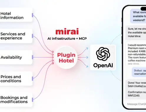 Mirai launches the first plugins on ChatGPT that allow bookings on the hotel’s direct channel
