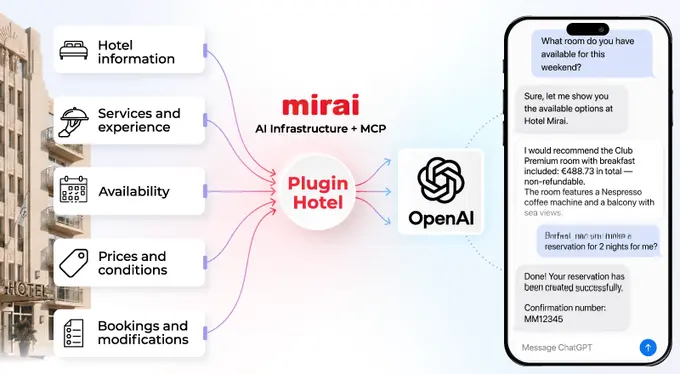 Mirai launches the first plugins on ChatGPT that allow bookings on the hotel’s direct channel