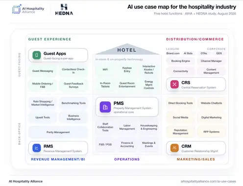 Hospitality’s AI Use Cases Are Finally Mapped: Powered by AI Hospitality Alliance and HEDNA